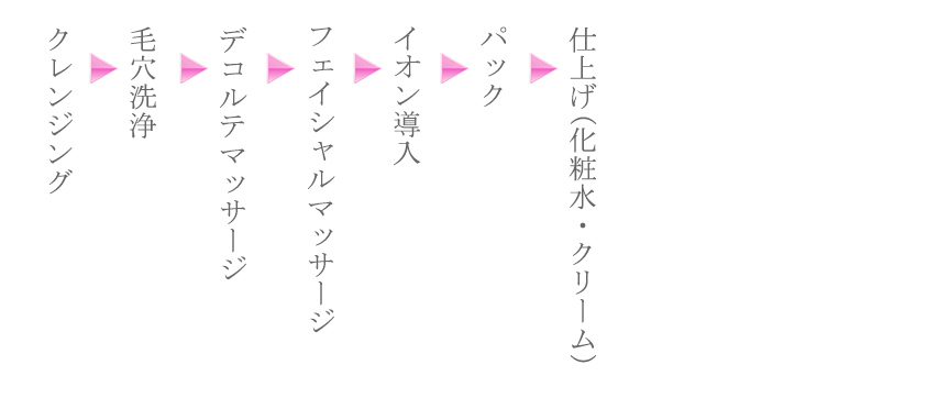 ベーシックトリートメントの流れ